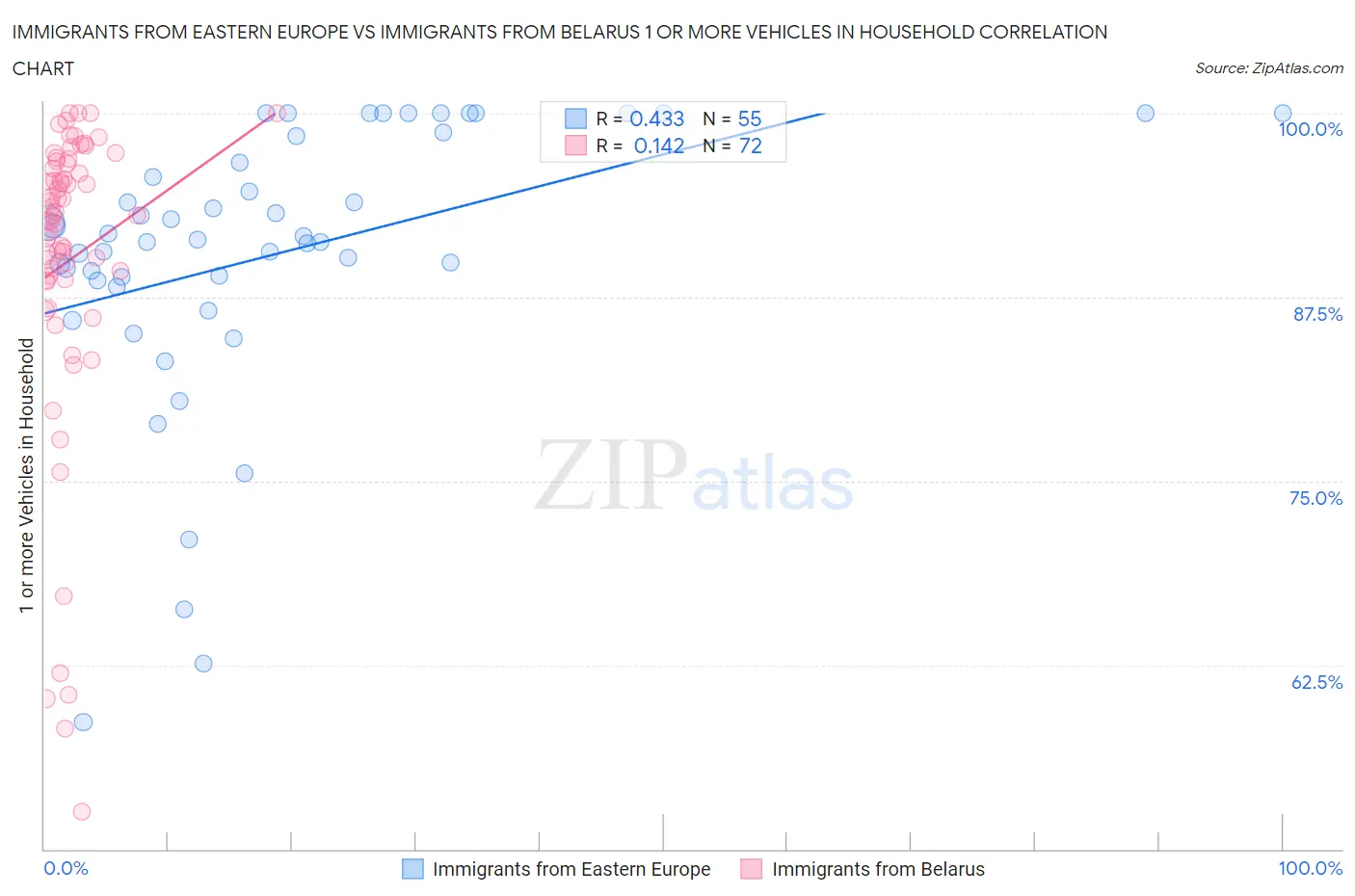 Immigrants from Eastern Europe vs Immigrants from Belarus 1 or more Vehicles in Household