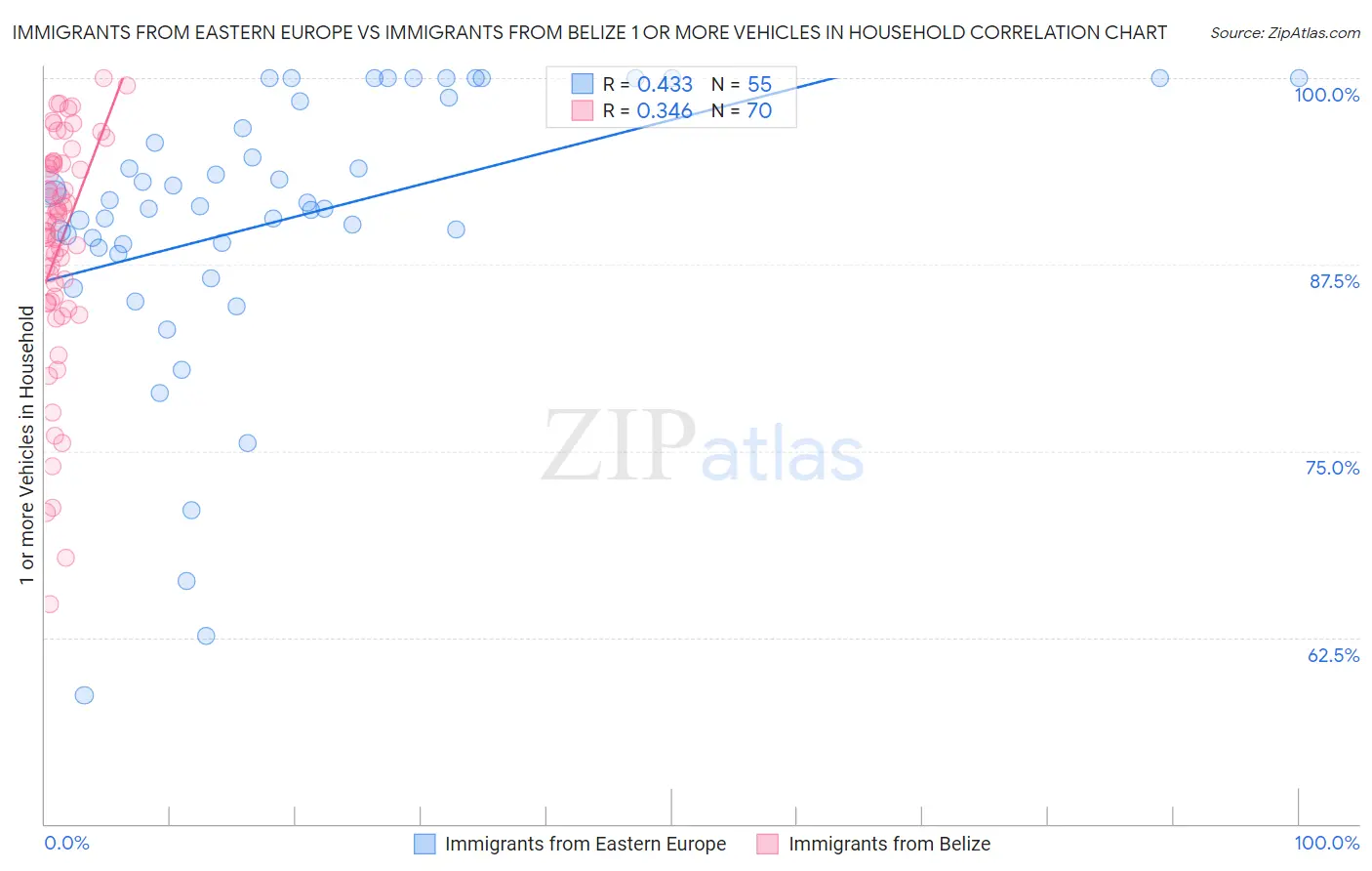 Immigrants from Eastern Europe vs Immigrants from Belize 1 or more Vehicles in Household