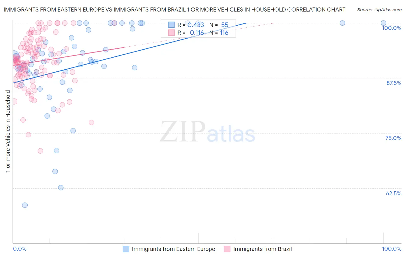 Immigrants from Eastern Europe vs Immigrants from Brazil 1 or more Vehicles in Household