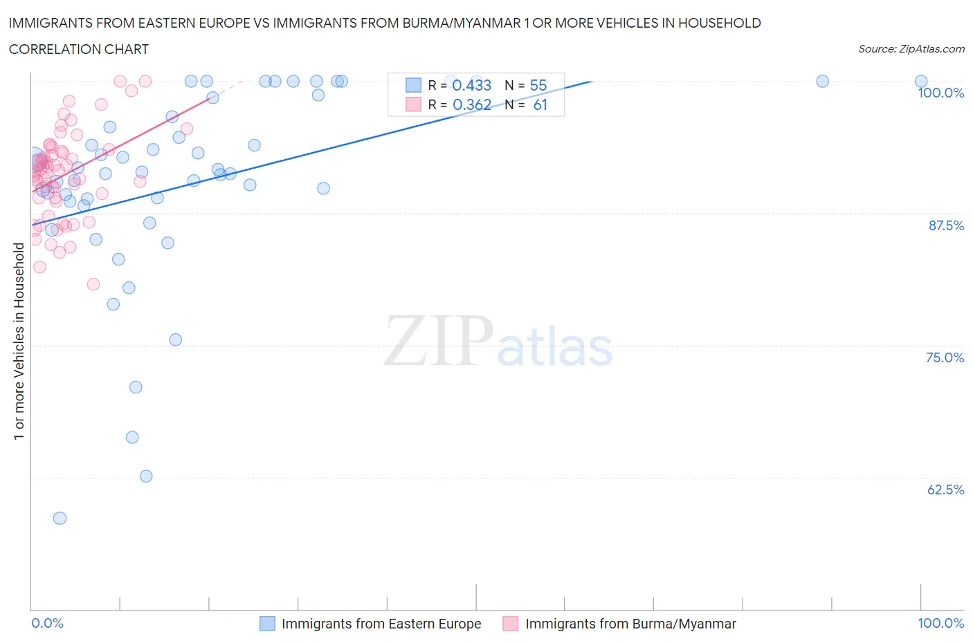 Immigrants from Eastern Europe vs Immigrants from Burma/Myanmar 1 or more Vehicles in Household