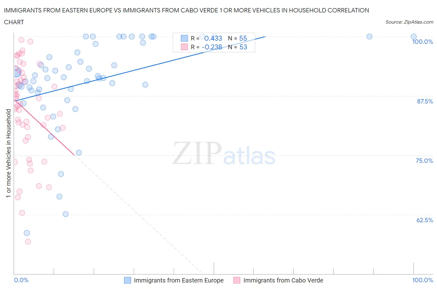 Immigrants from Eastern Europe vs Immigrants from Cabo Verde 1 or more Vehicles in Household