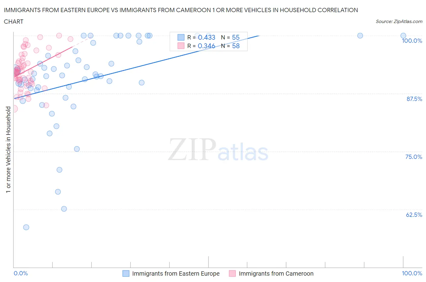 Immigrants from Eastern Europe vs Immigrants from Cameroon 1 or more Vehicles in Household