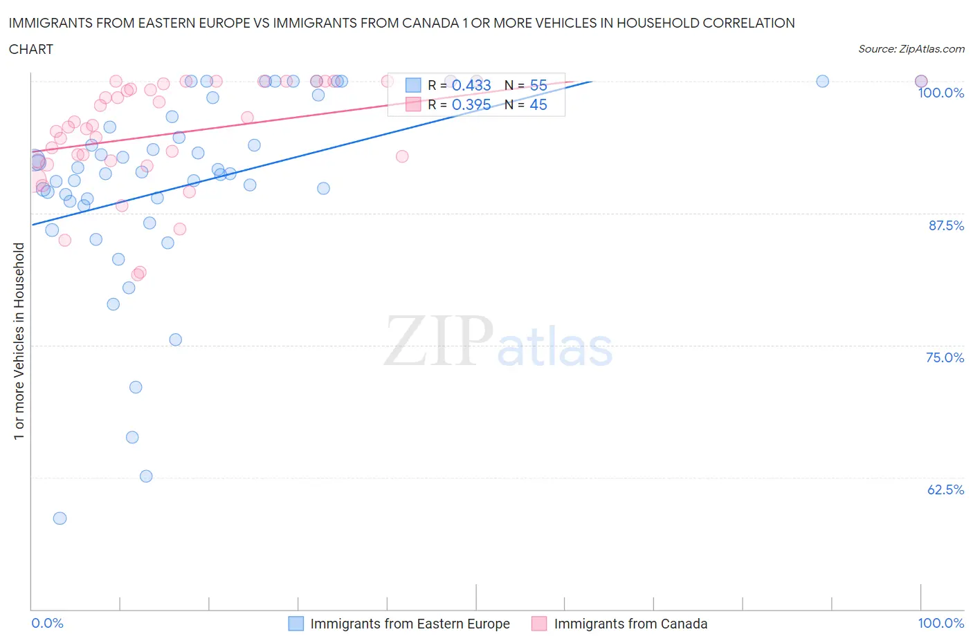 Immigrants from Eastern Europe vs Immigrants from Canada 1 or more Vehicles in Household