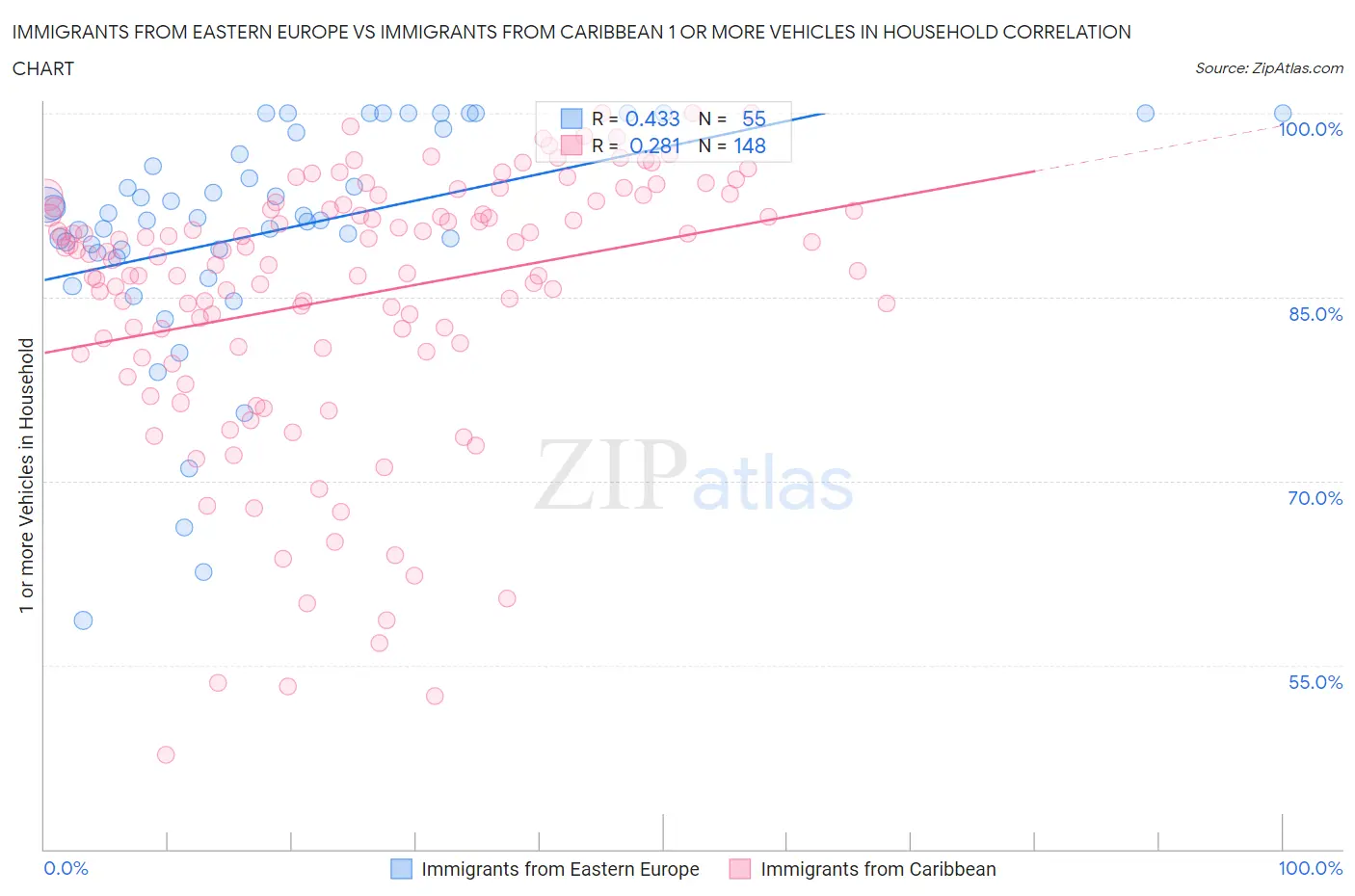 Immigrants from Eastern Europe vs Immigrants from Caribbean 1 or more Vehicles in Household