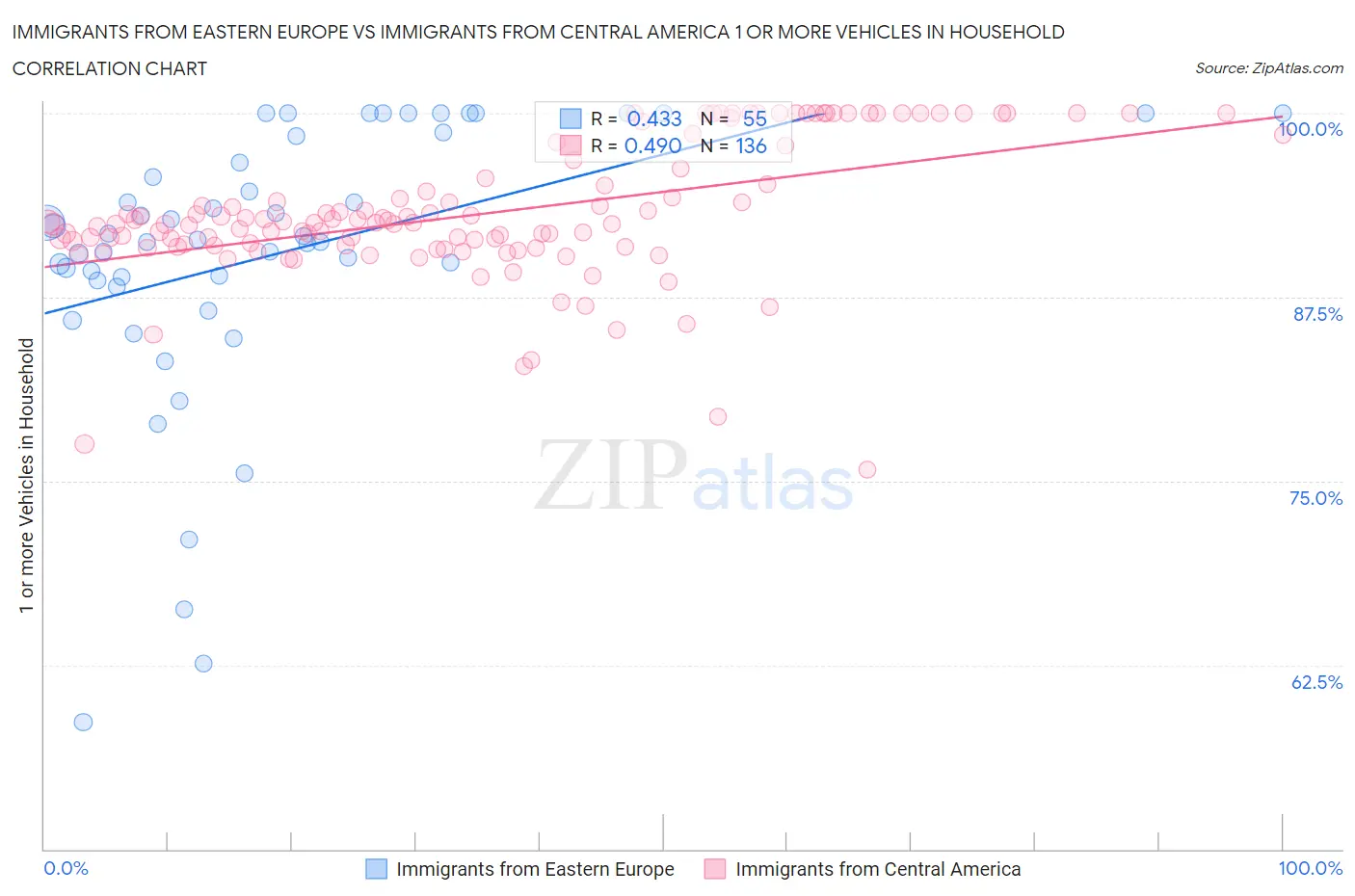 Immigrants from Eastern Europe vs Immigrants from Central America 1 or more Vehicles in Household