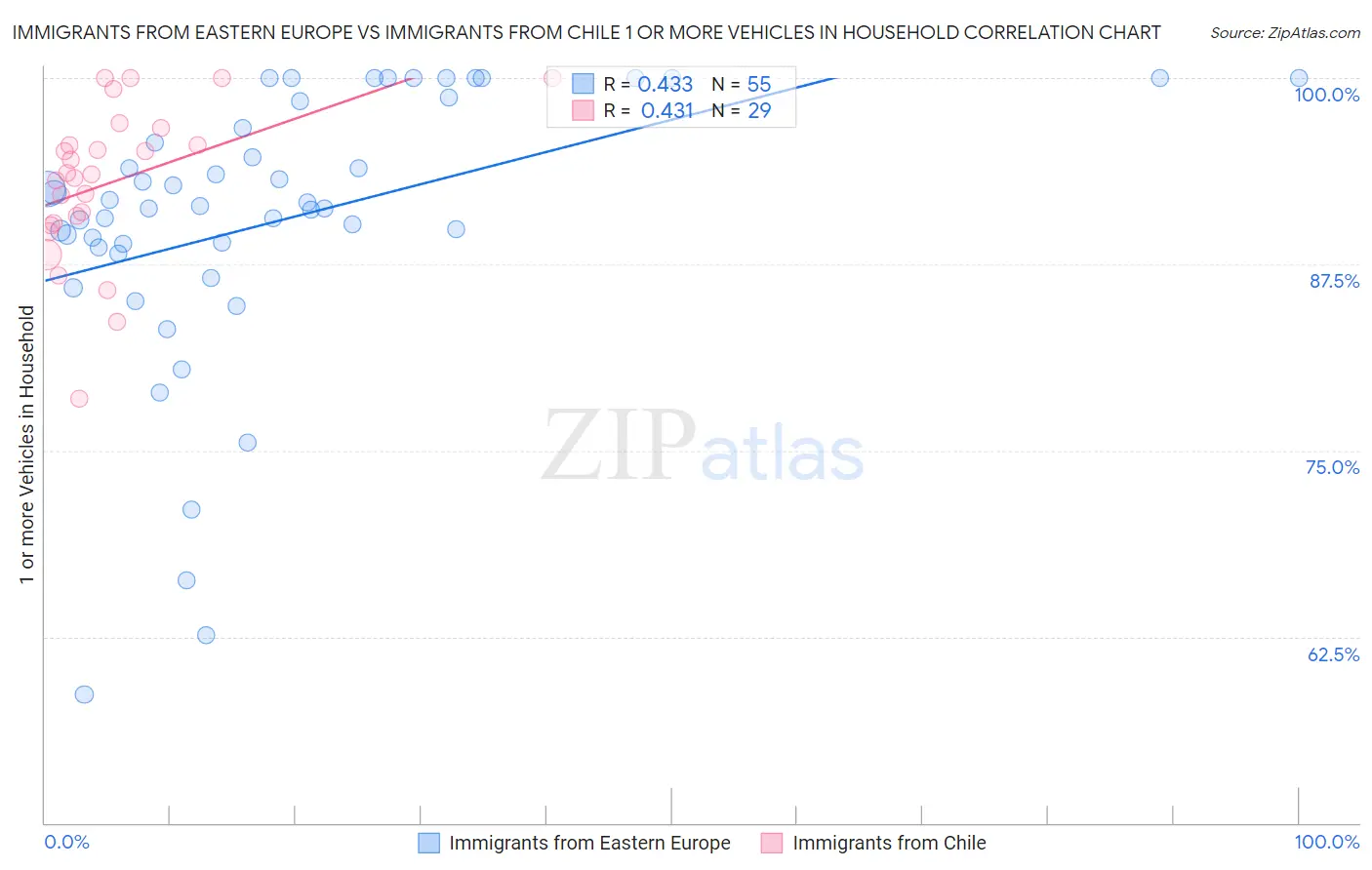 Immigrants from Eastern Europe vs Immigrants from Chile 1 or more Vehicles in Household