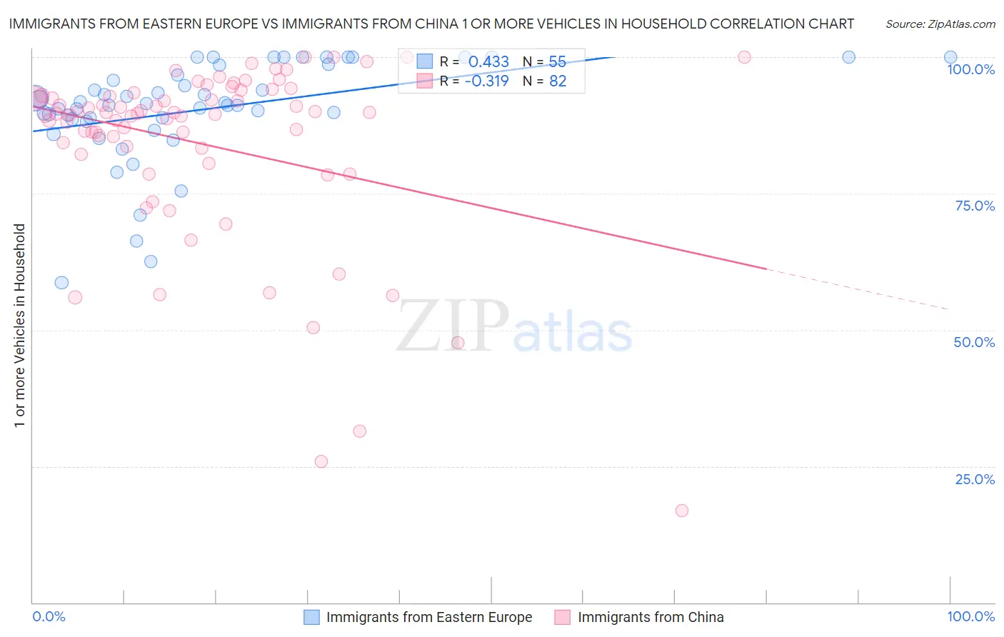 Immigrants from Eastern Europe vs Immigrants from China 1 or more Vehicles in Household