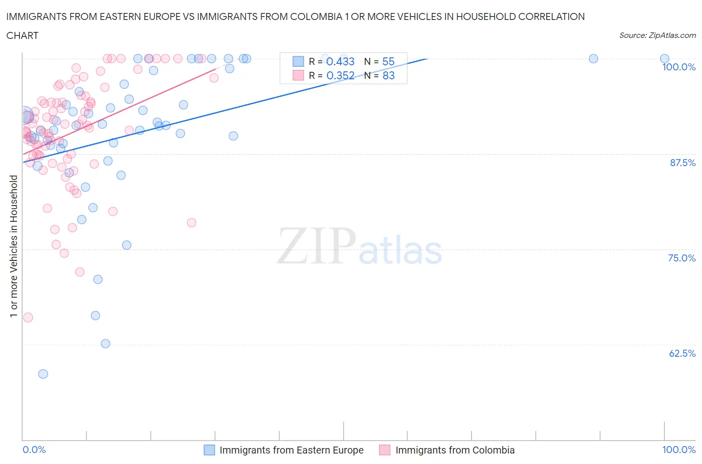 Immigrants from Eastern Europe vs Immigrants from Colombia 1 or more Vehicles in Household