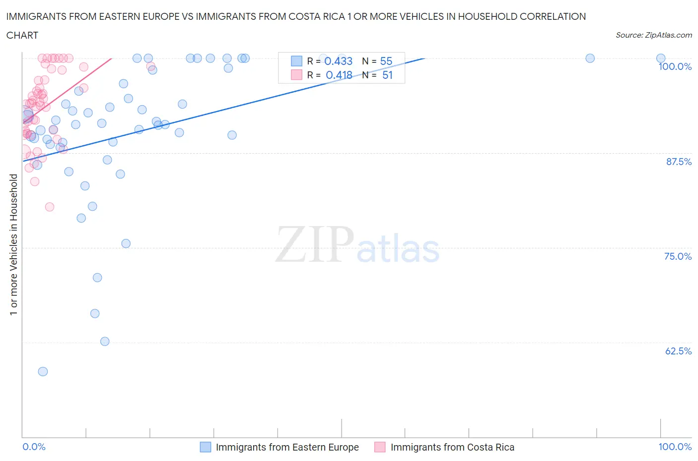 Immigrants from Eastern Europe vs Immigrants from Costa Rica 1 or more Vehicles in Household
