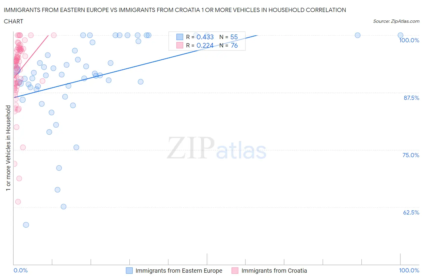Immigrants from Eastern Europe vs Immigrants from Croatia 1 or more Vehicles in Household