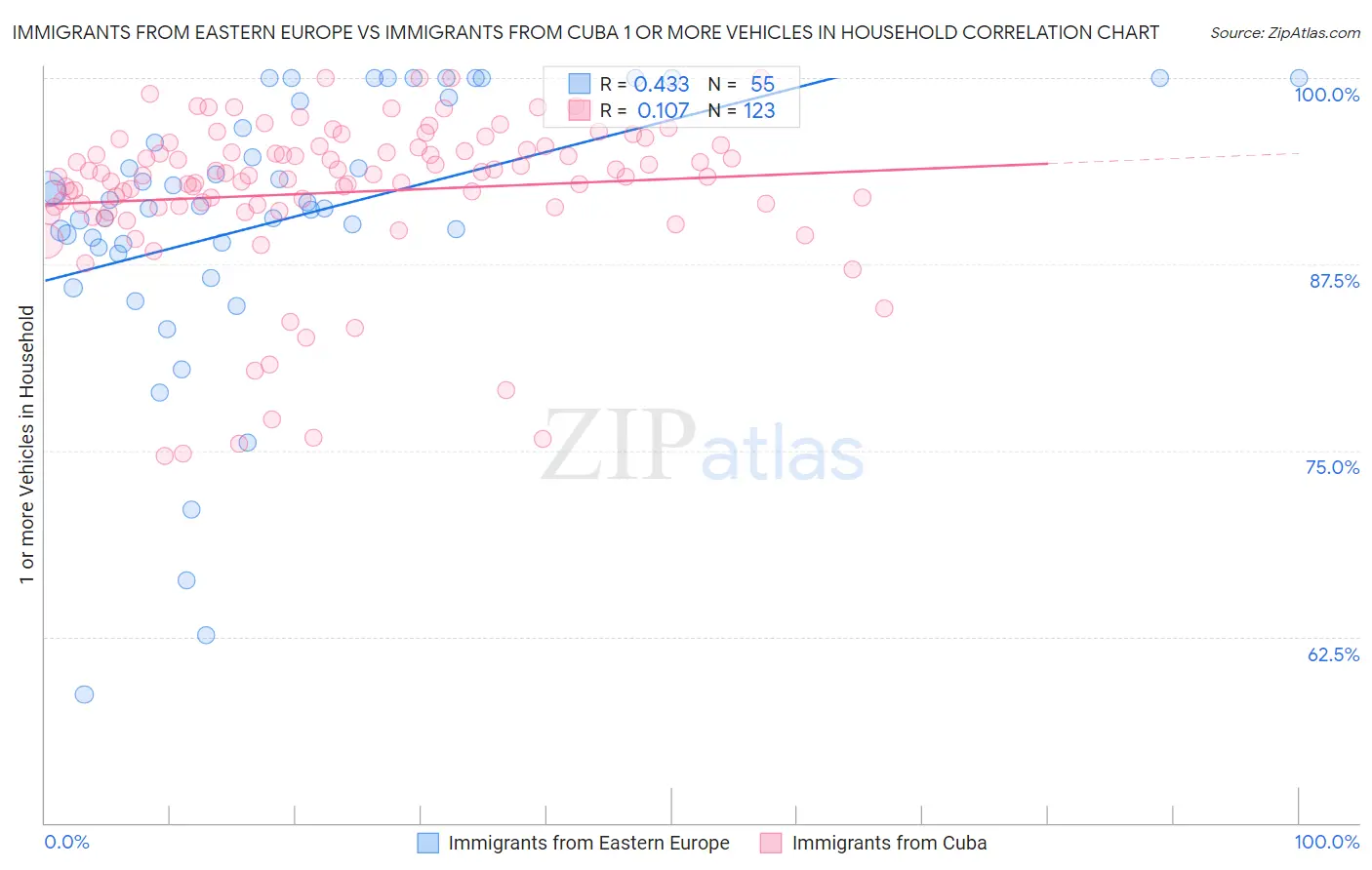Immigrants from Eastern Europe vs Immigrants from Cuba 1 or more Vehicles in Household