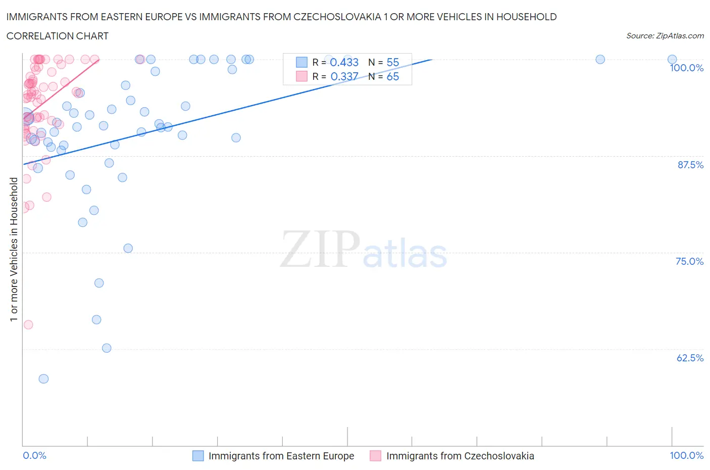 Immigrants from Eastern Europe vs Immigrants from Czechoslovakia 1 or more Vehicles in Household