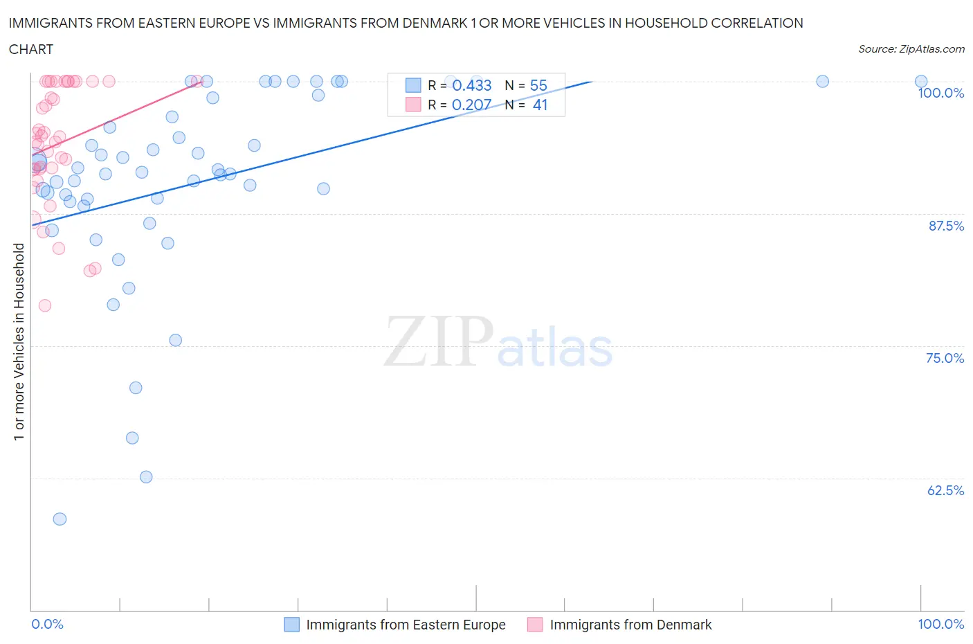 Immigrants from Eastern Europe vs Immigrants from Denmark 1 or more Vehicles in Household