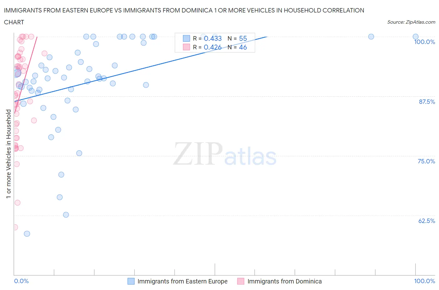 Immigrants from Eastern Europe vs Immigrants from Dominica 1 or more Vehicles in Household