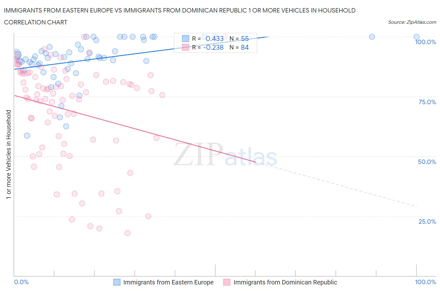 Immigrants from Eastern Europe vs Immigrants from Dominican Republic 1 or more Vehicles in Household