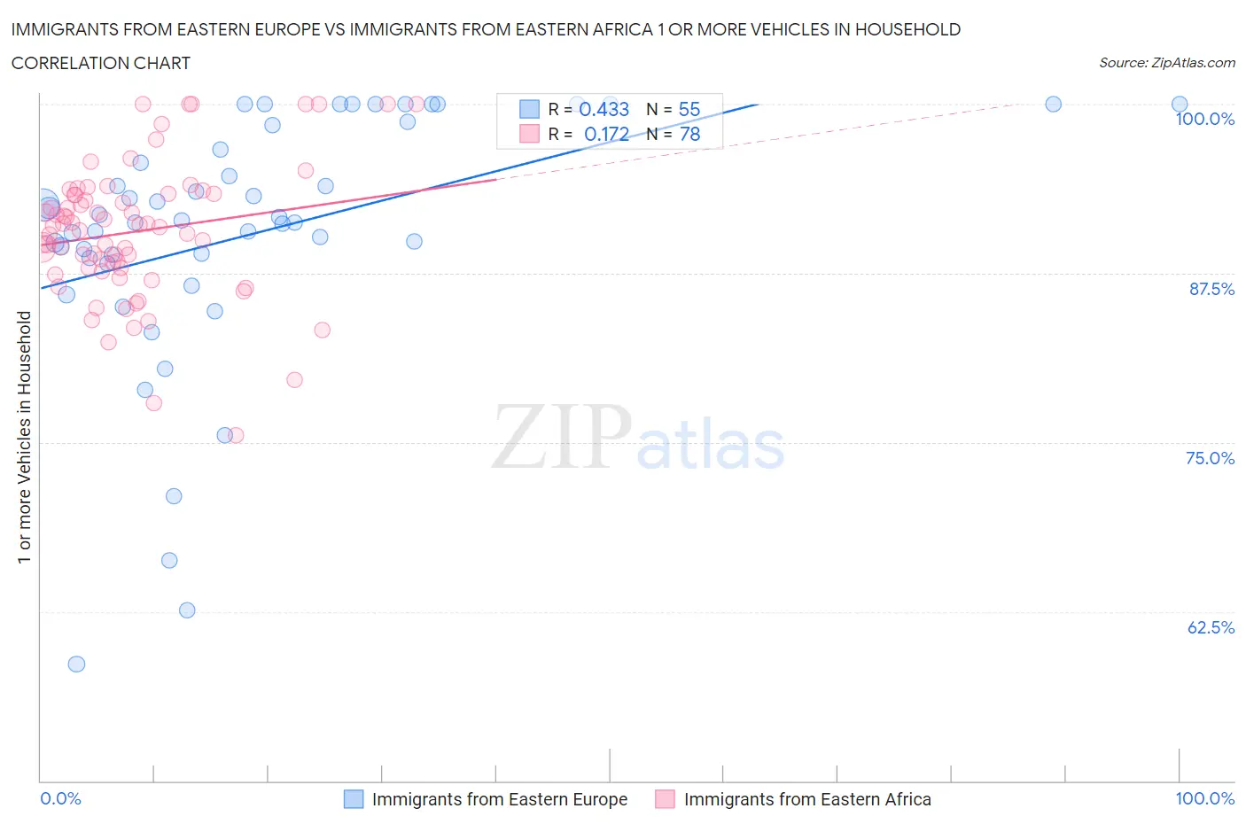 Immigrants from Eastern Europe vs Immigrants from Eastern Africa 1 or more Vehicles in Household