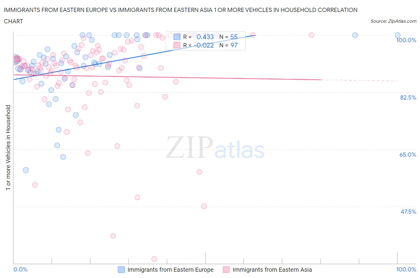 Immigrants from Eastern Europe vs Immigrants from Eastern Asia 1 or more Vehicles in Household