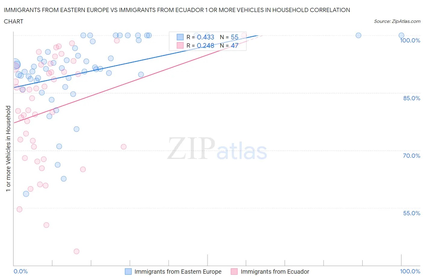 Immigrants from Eastern Europe vs Immigrants from Ecuador 1 or more Vehicles in Household