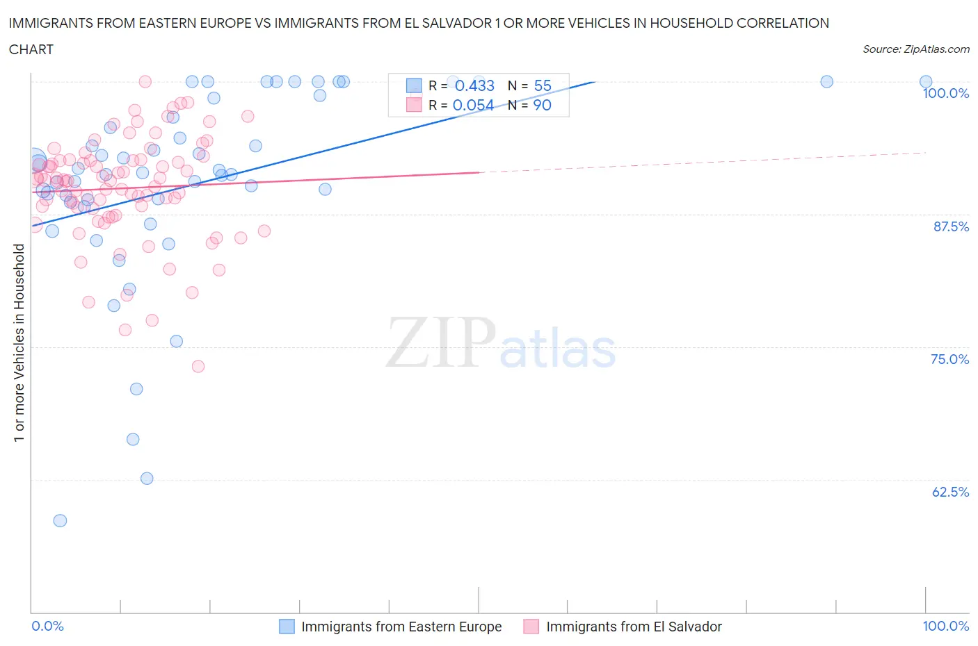 Immigrants from Eastern Europe vs Immigrants from El Salvador 1 or more Vehicles in Household