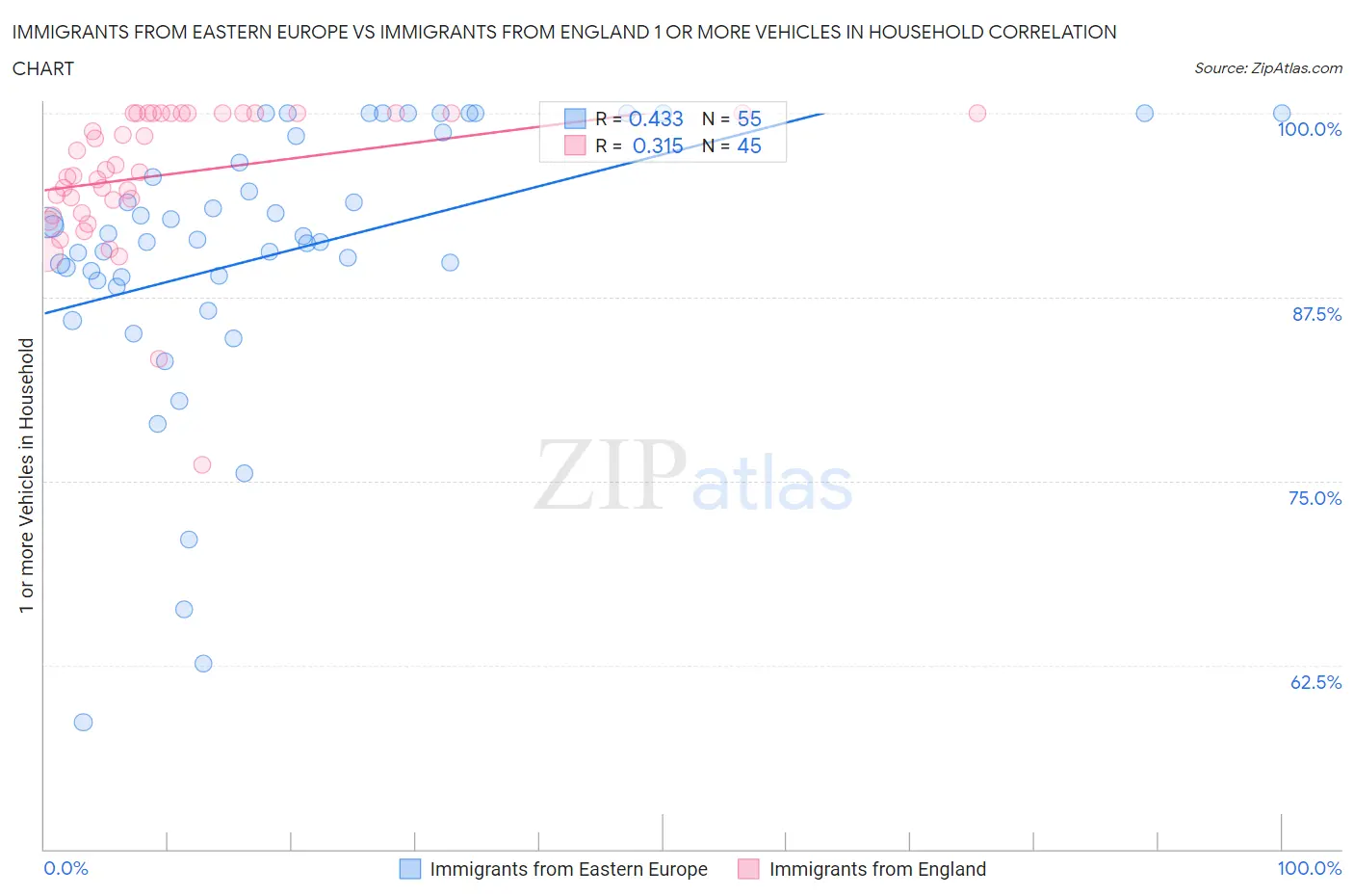 Immigrants from Eastern Europe vs Immigrants from England 1 or more Vehicles in Household