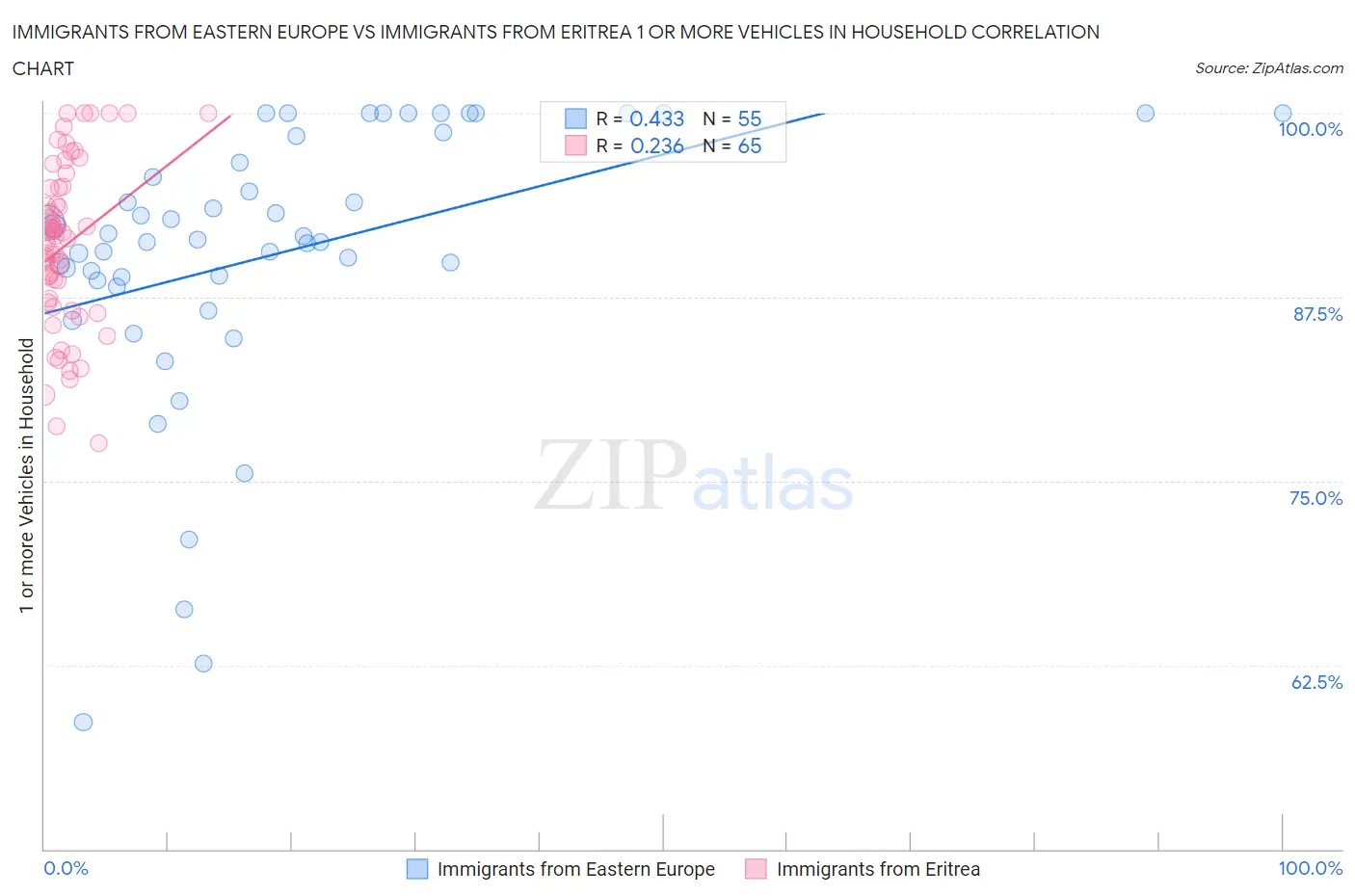 Immigrants from Eastern Europe vs Immigrants from Eritrea 1 or more Vehicles in Household