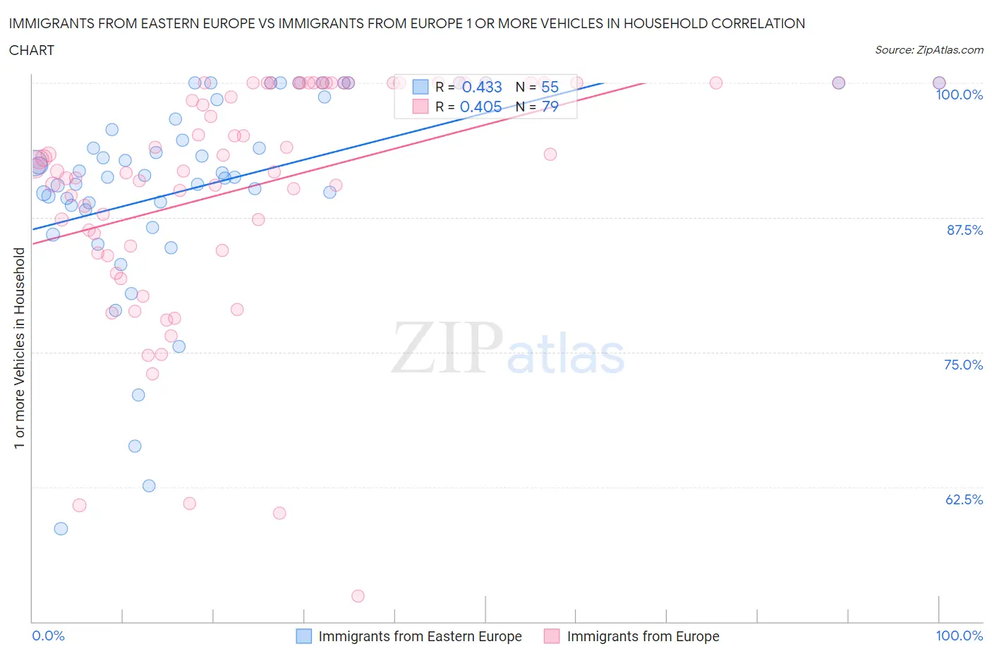 Immigrants from Eastern Europe vs Immigrants from Europe 1 or more Vehicles in Household