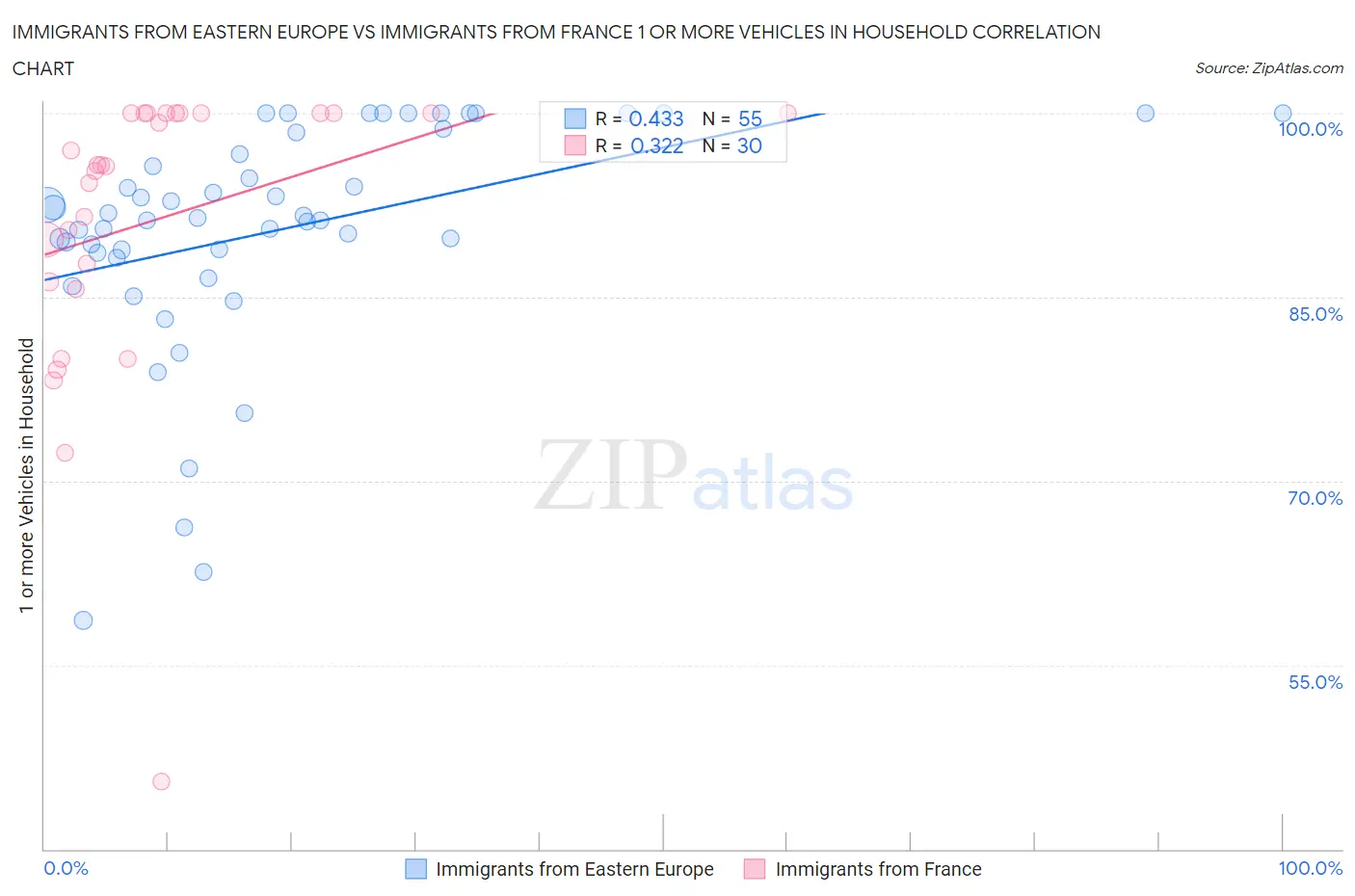 Immigrants from Eastern Europe vs Immigrants from France 1 or more Vehicles in Household