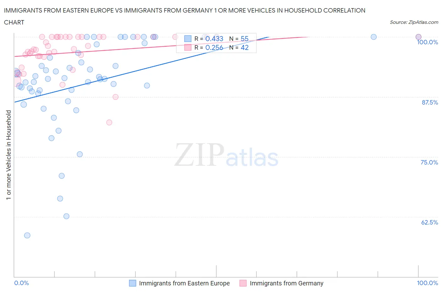 Immigrants from Eastern Europe vs Immigrants from Germany 1 or more Vehicles in Household