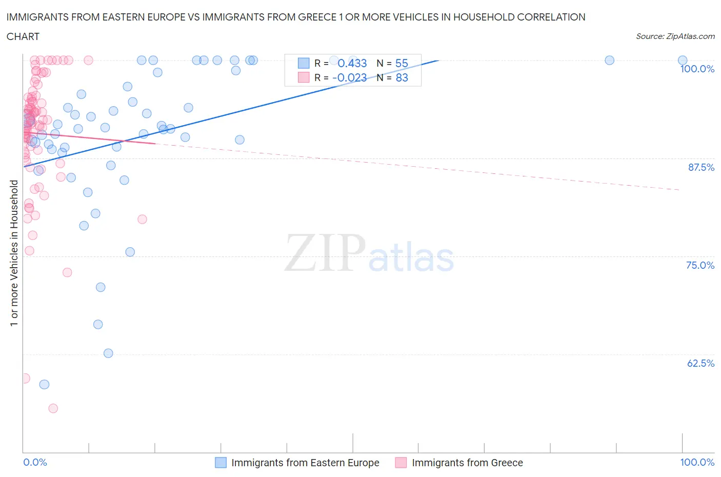 Immigrants from Eastern Europe vs Immigrants from Greece 1 or more Vehicles in Household
