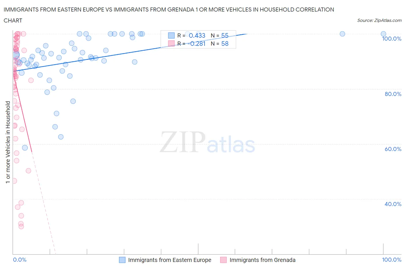 Immigrants from Eastern Europe vs Immigrants from Grenada 1 or more Vehicles in Household