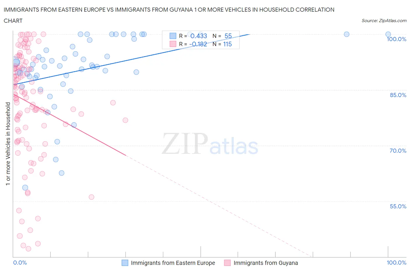 Immigrants from Eastern Europe vs Immigrants from Guyana 1 or more Vehicles in Household