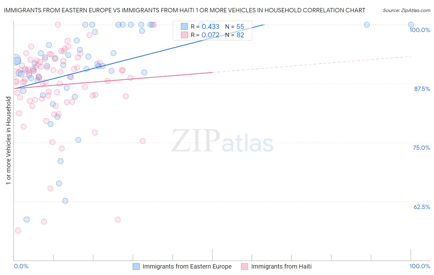 Immigrants from Eastern Europe vs Immigrants from Haiti 1 or more Vehicles in Household