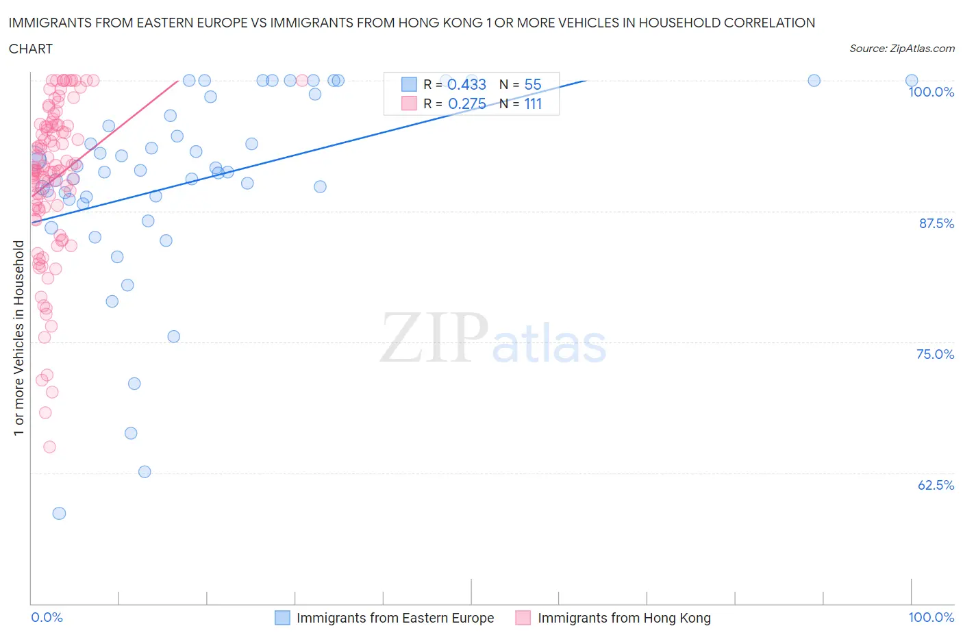 Immigrants from Eastern Europe vs Immigrants from Hong Kong 1 or more Vehicles in Household
