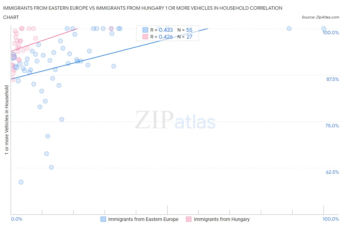 Immigrants from Eastern Europe vs Immigrants from Hungary 1 or more Vehicles in Household
