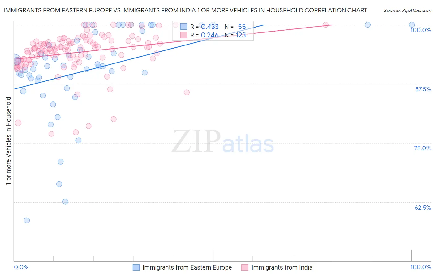 Immigrants from Eastern Europe vs Immigrants from India 1 or more Vehicles in Household