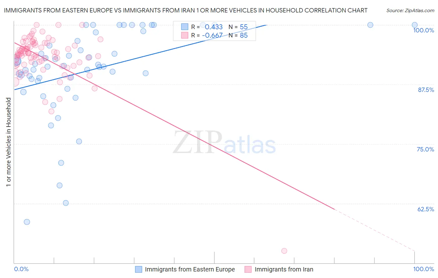 Immigrants from Eastern Europe vs Immigrants from Iran 1 or more Vehicles in Household