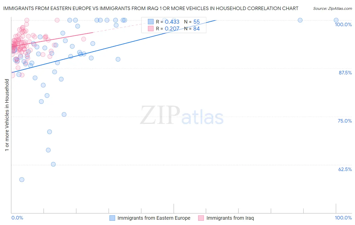 Immigrants from Eastern Europe vs Immigrants from Iraq 1 or more Vehicles in Household