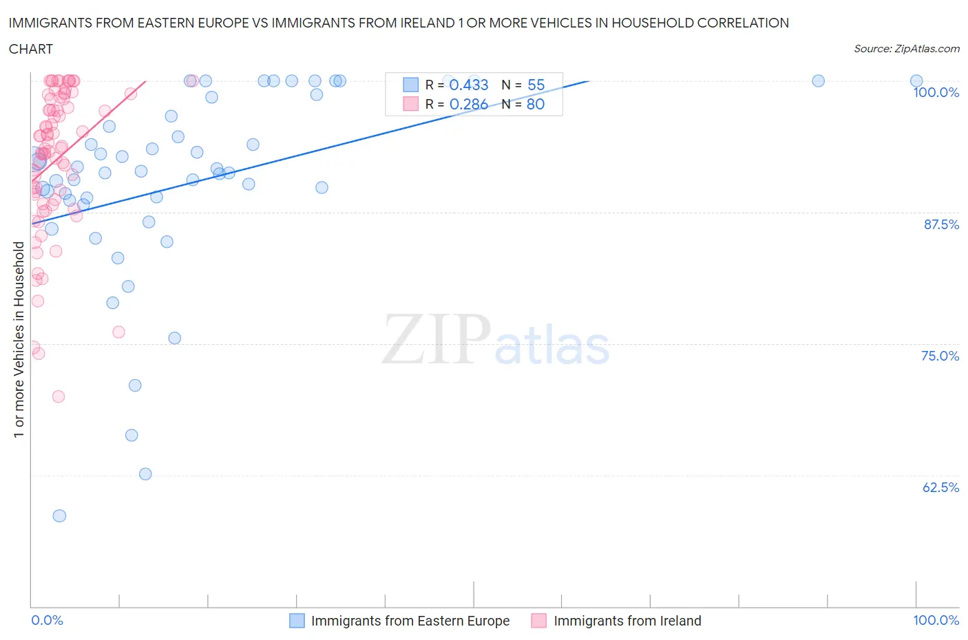 Immigrants from Eastern Europe vs Immigrants from Ireland 1 or more Vehicles in Household