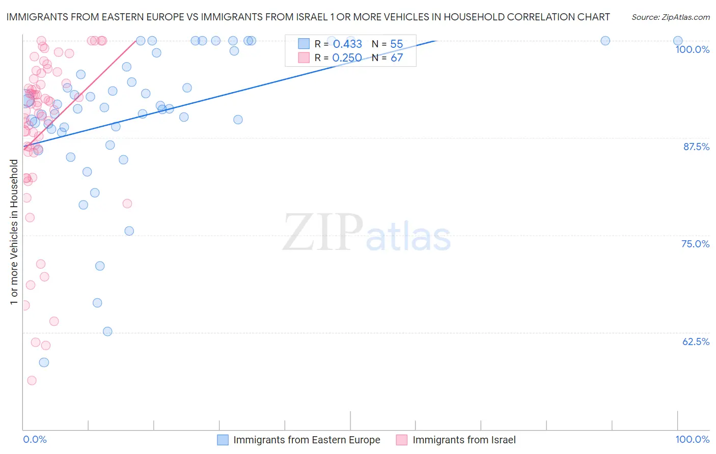 Immigrants from Eastern Europe vs Immigrants from Israel 1 or more Vehicles in Household