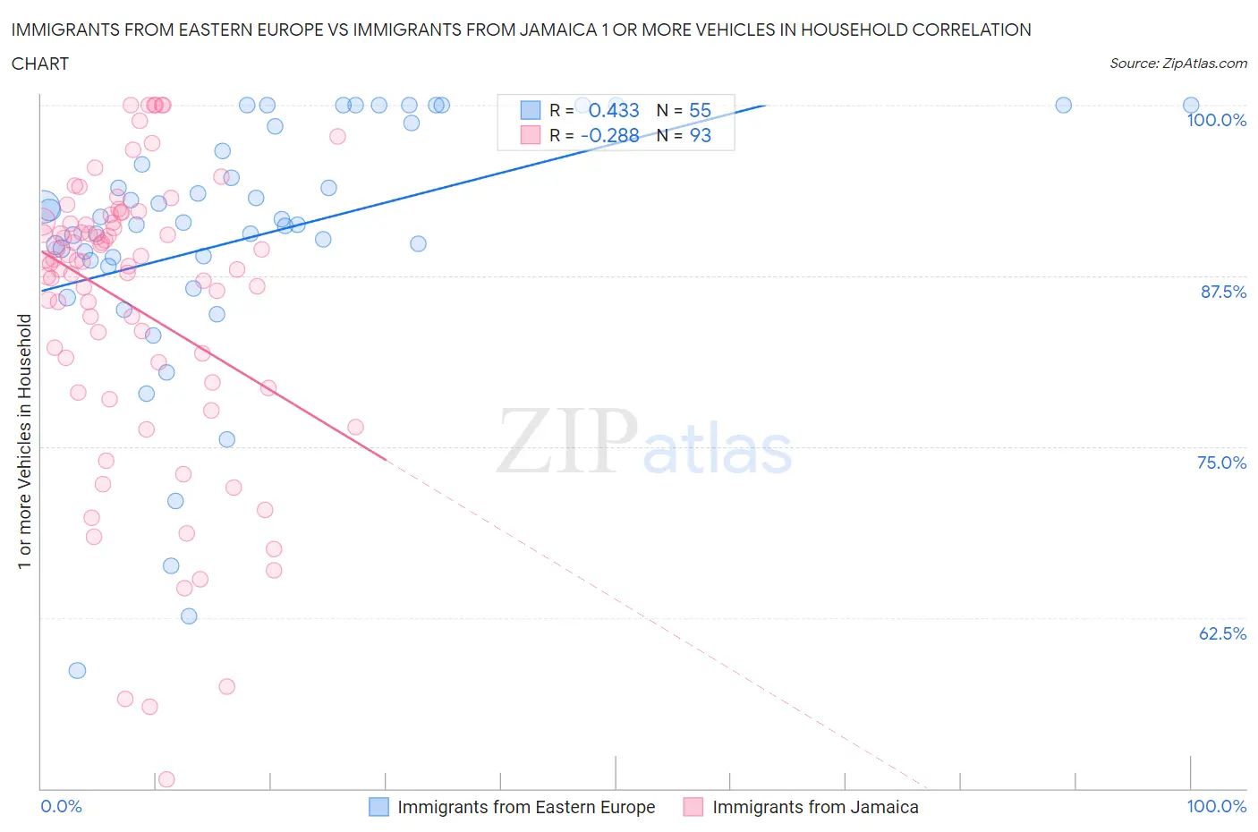 Immigrants from Eastern Europe vs Immigrants from Jamaica 1 or more Vehicles in Household