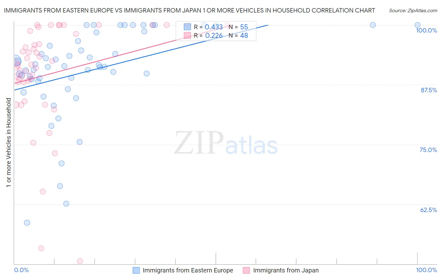 Immigrants from Eastern Europe vs Immigrants from Japan 1 or more Vehicles in Household