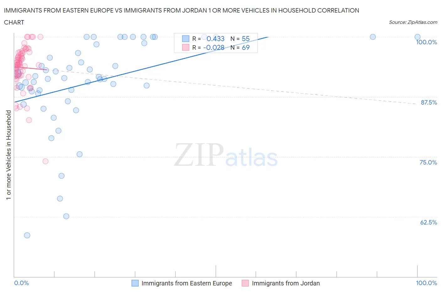 Immigrants from Eastern Europe vs Immigrants from Jordan 1 or more Vehicles in Household