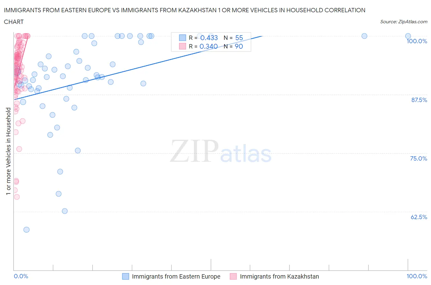 Immigrants from Eastern Europe vs Immigrants from Kazakhstan 1 or more Vehicles in Household