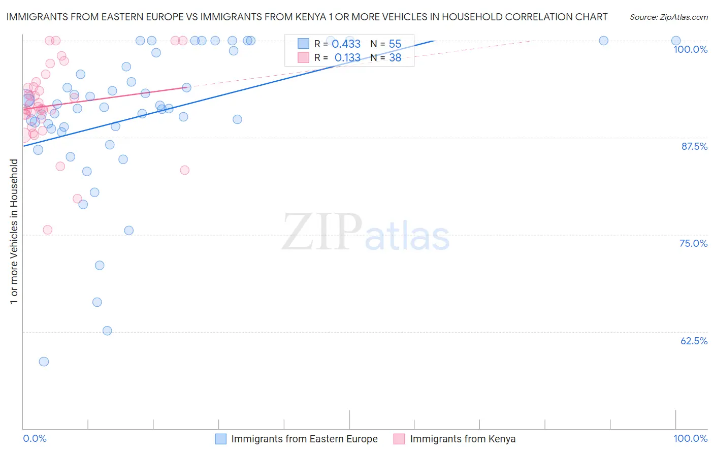 Immigrants from Eastern Europe vs Immigrants from Kenya 1 or more Vehicles in Household