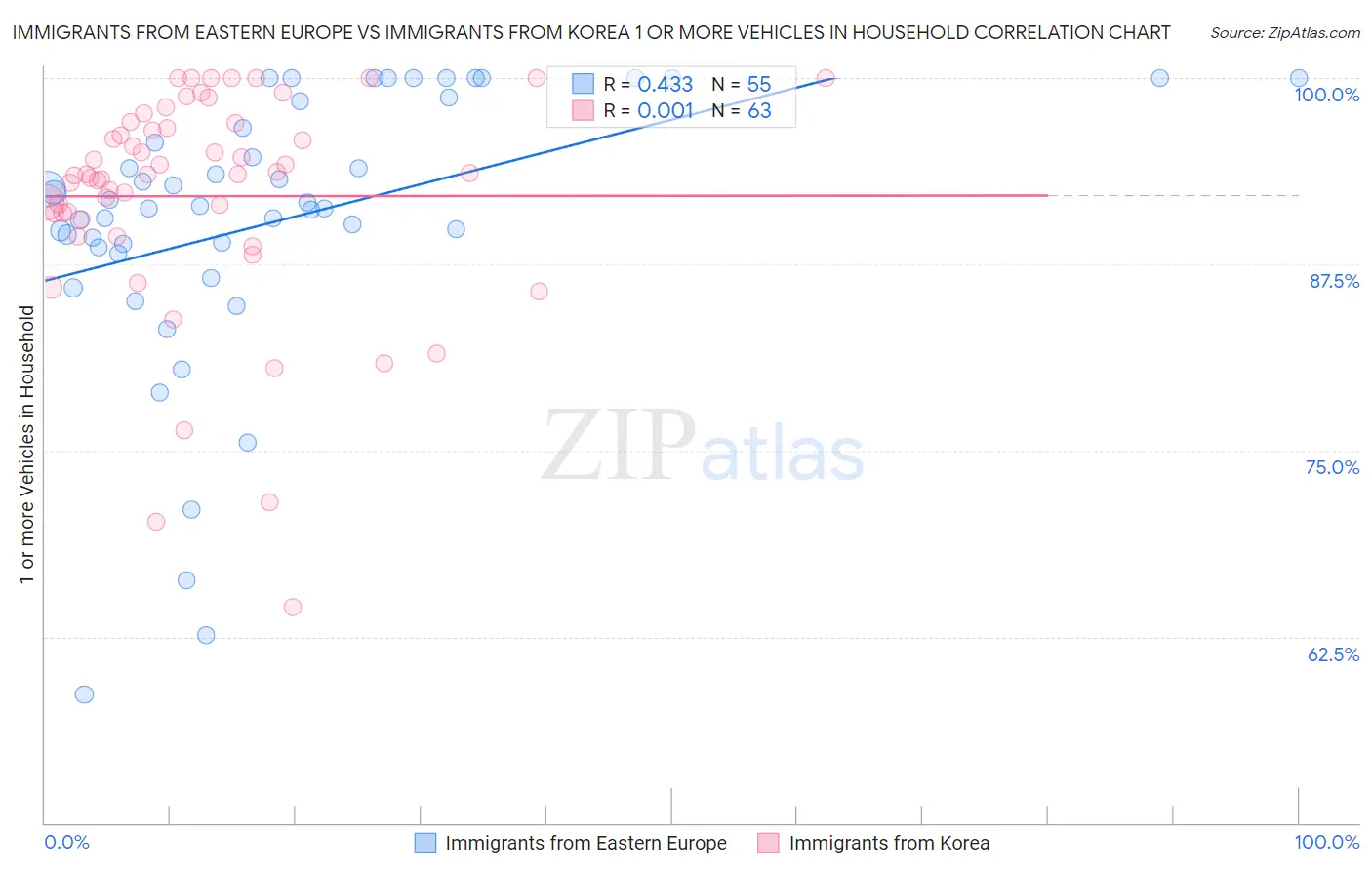 Immigrants from Eastern Europe vs Immigrants from Korea 1 or more Vehicles in Household
