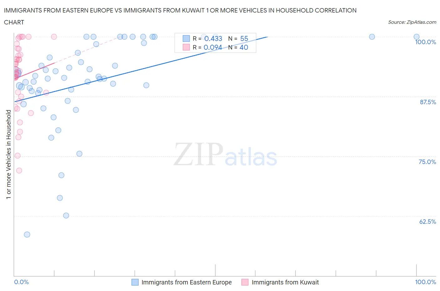 Immigrants from Eastern Europe vs Immigrants from Kuwait 1 or more Vehicles in Household