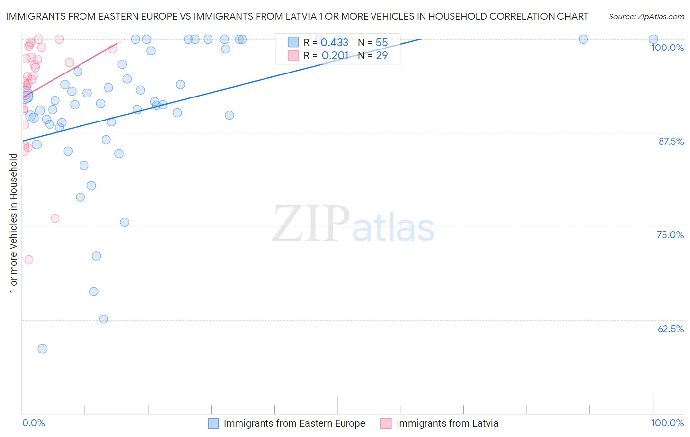 Immigrants from Eastern Europe vs Immigrants from Latvia 1 or more Vehicles in Household
