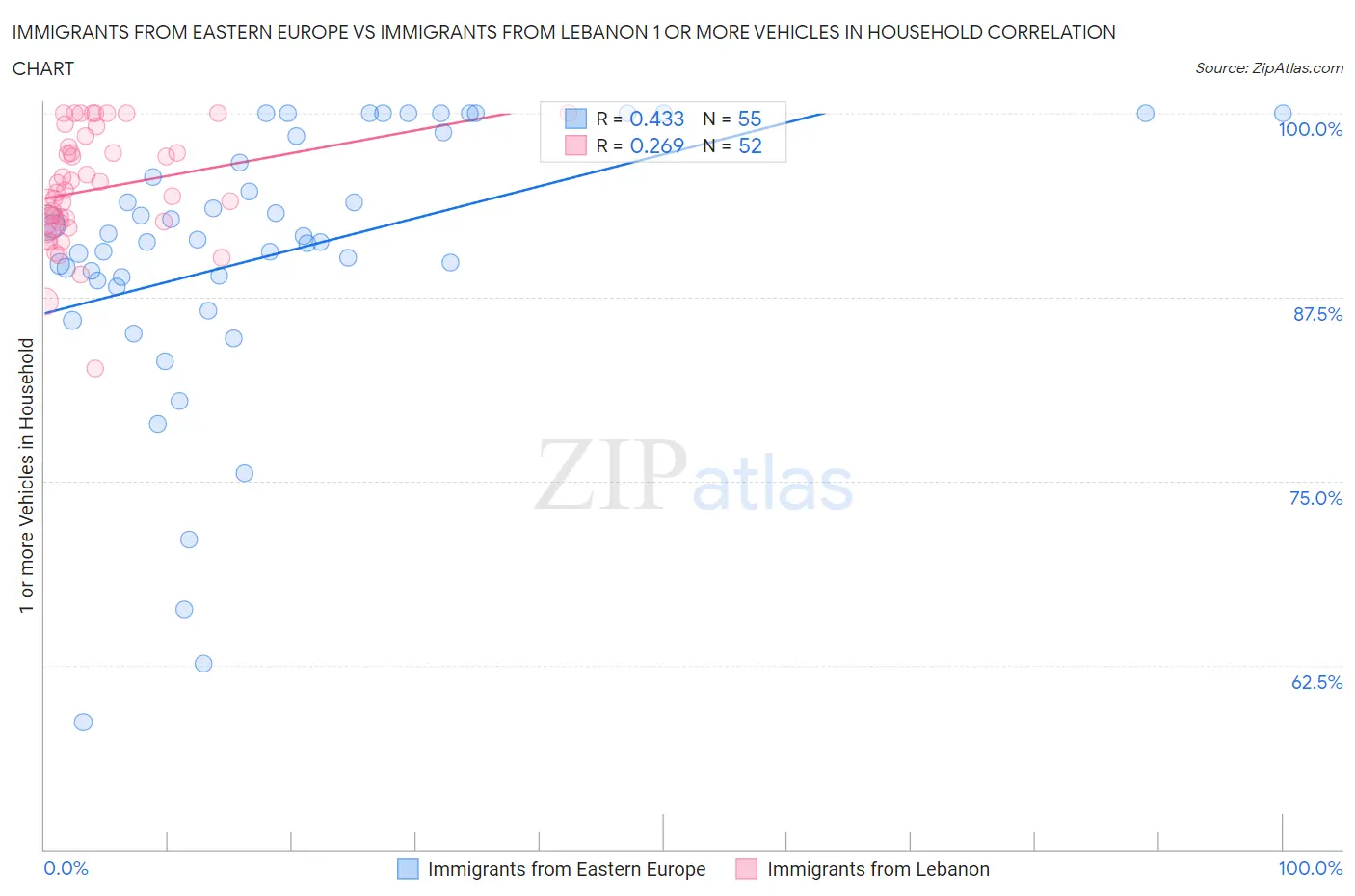 Immigrants from Eastern Europe vs Immigrants from Lebanon 1 or more Vehicles in Household