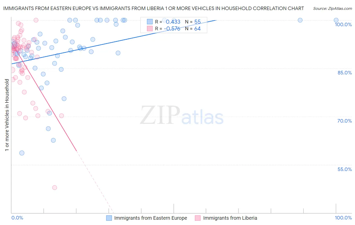 Immigrants from Eastern Europe vs Immigrants from Liberia 1 or more Vehicles in Household