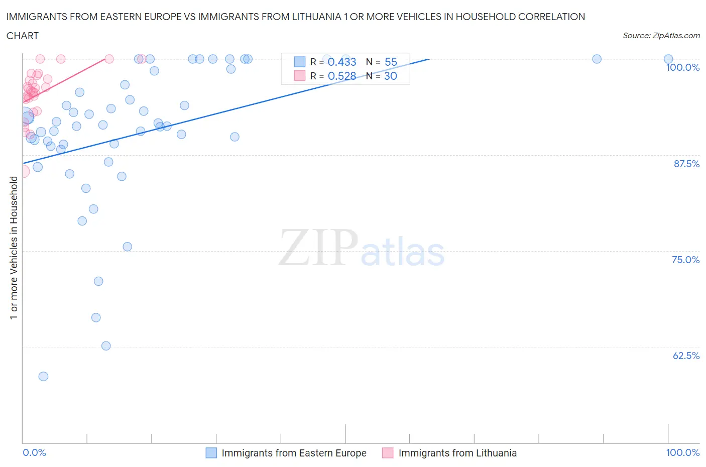 Immigrants from Eastern Europe vs Immigrants from Lithuania 1 or more Vehicles in Household